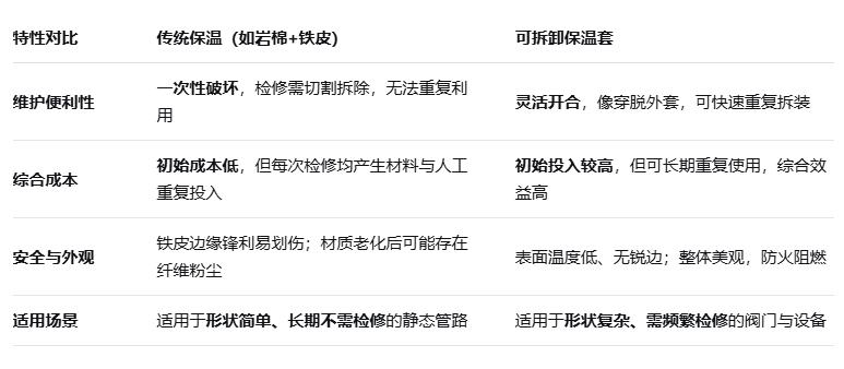 蒸汽閥門保溫革命：傳統(tǒng)保溫與可拆卸保溫套，差別到底有多大？